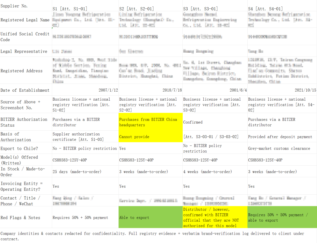 Redacted China supplier due diligence comparison table: authorization status, payment terms, red flags